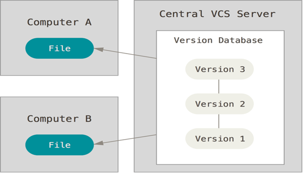 Centralized VCS