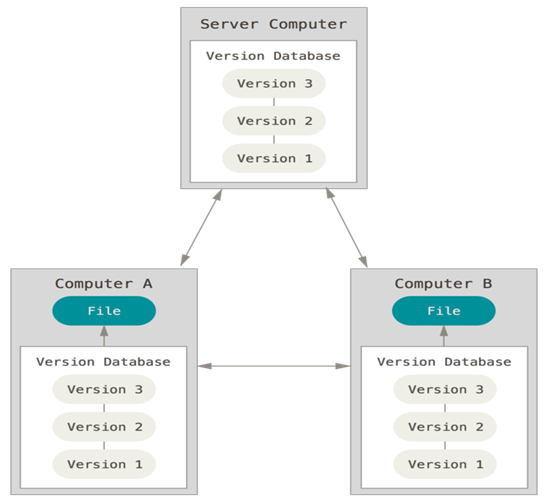 Distributed VCS