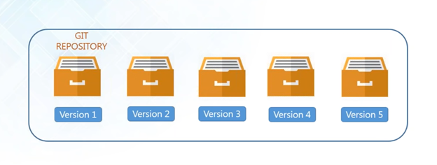 Storing Versions