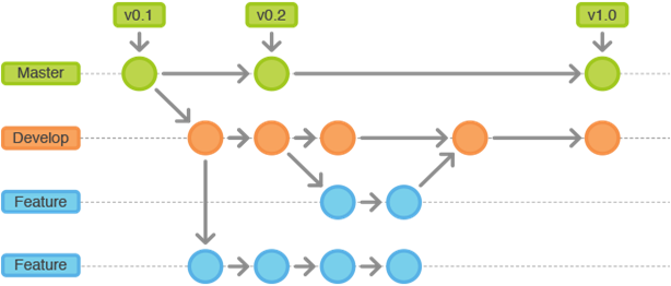 Branching and merging